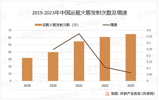 2019-2023年中国运载火箭发射次数及增速