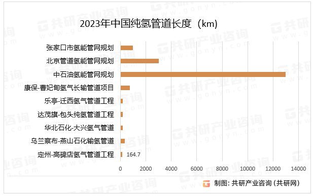 2023年中国纯氢管道长度