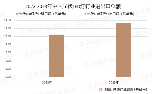 2022-2023年中国光伏LED灯行业进出口总额
