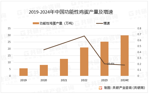 2019-2024年中国功能性鸡蛋产量及增速