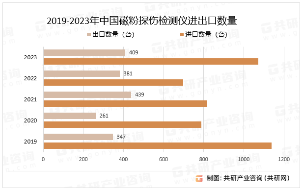 2019-2023年中国磁粉探伤检测仪进出口数量