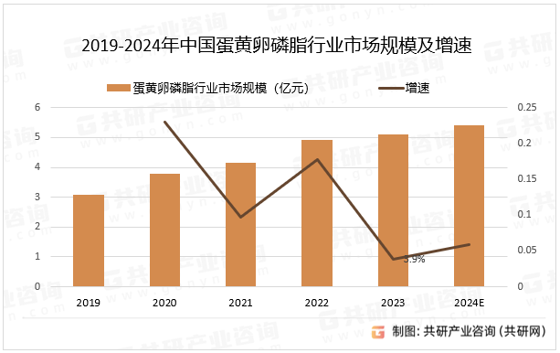 2019-2024年中国蛋黄卵磷脂行业市场规模及增速