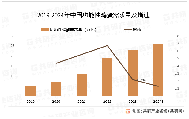 2019-2024年中国功能性鸡蛋需求量及增速