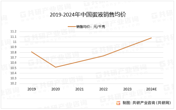2019-2024年中国蛋液销售均价