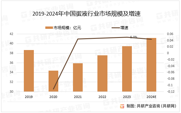 2019-2024年中国蛋液行业市场规模及增速