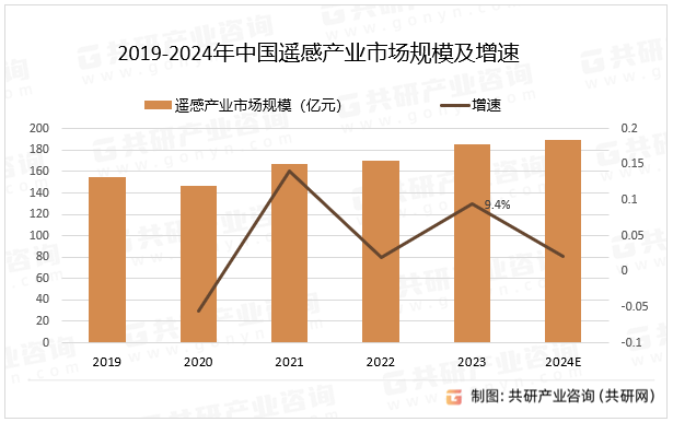 2019-2024年中国遥感产业市场规模及增速
