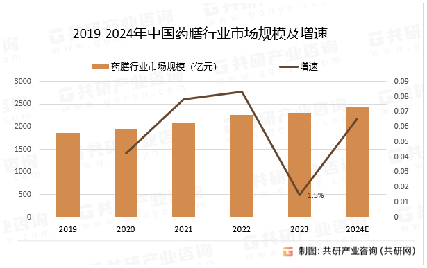 2019-2024年中国药膳行业市场规模及增速