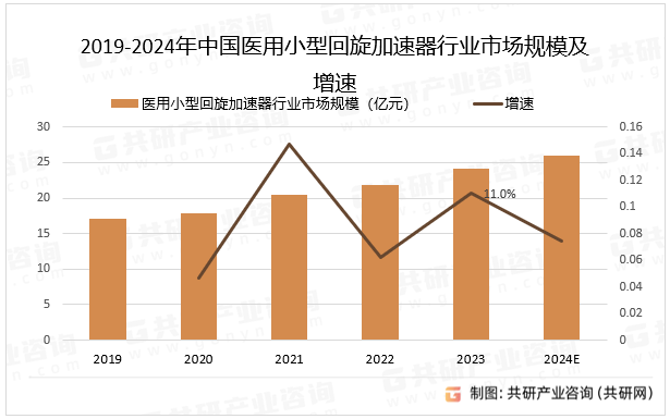 2019-2024年中国医用小型回旋加速器行业市场规模及增速