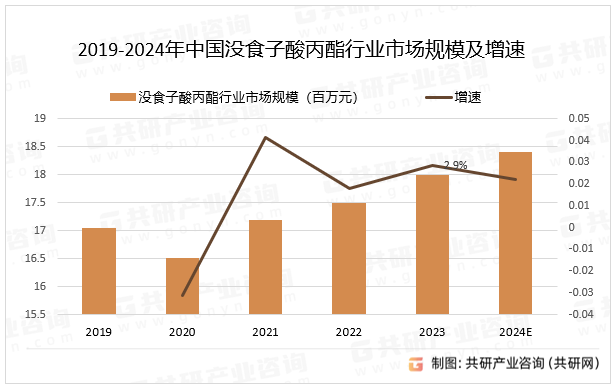 2019-2024年中国没食子酸丙酯行业市场规模及增速