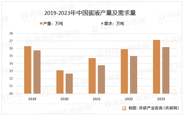 2019-2023年中国蛋液产量及需求量