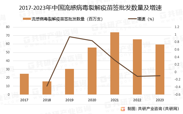 2017-2023年中国流感病毒裂解疫苗签批发数量及增速