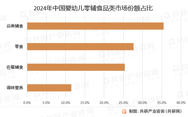 2024年中国婴幼儿零辅食品类市场份额占比