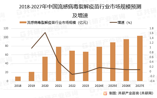 2018-2027年中国流感病毒裂解疫苗行业市场规模预测及增速