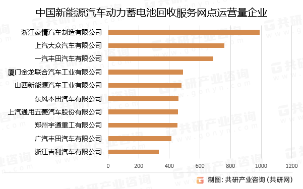 中国新能源汽车动力蓄电池回收服务网点运营量TOP10企业