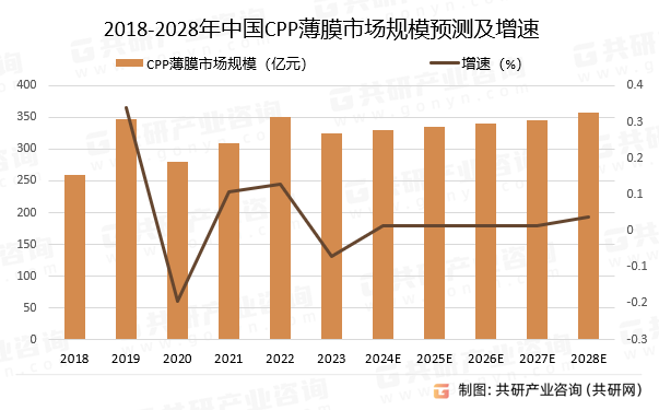2018-2028年中国CPP薄膜市场规模预测及增速