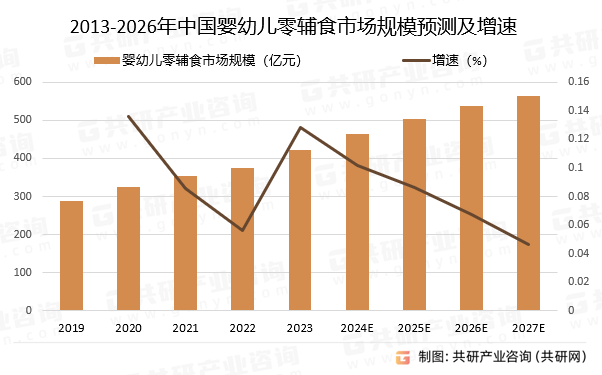 2013-2026年中国婴幼儿零辅食市场规模预测及增速