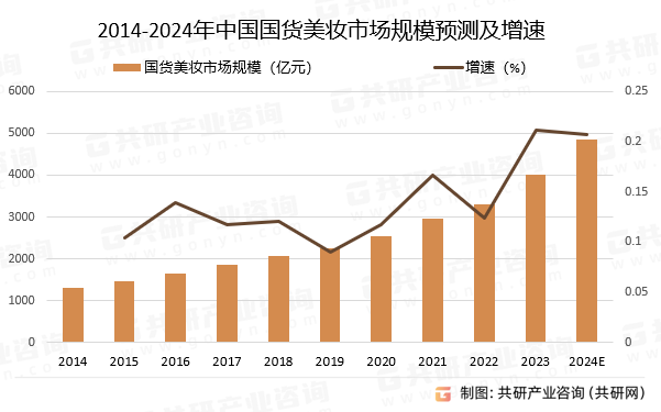 2014-2024年中国国货美妆市场规模预测及增速