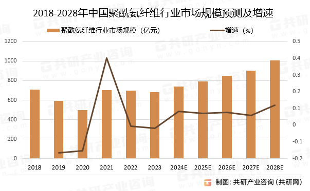 2018-2028年中国聚酰氨纤维行业市场规模预测及增速