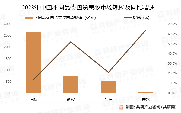 2023年中国不同品类国货美妆市场规模及同比增速