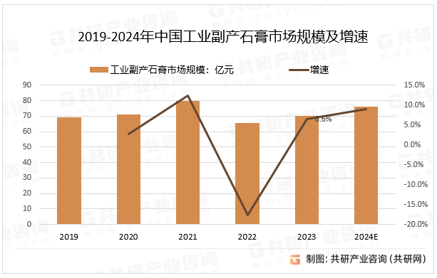 2019-2024年中国工业副产石膏市场规模及增速