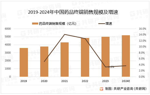 2019-2024年中国药品终端销售规模及增速