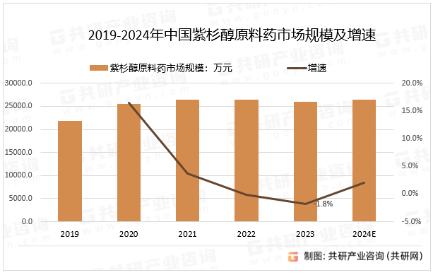 2019-2024年中国紫杉醇原料药市场规模及增速