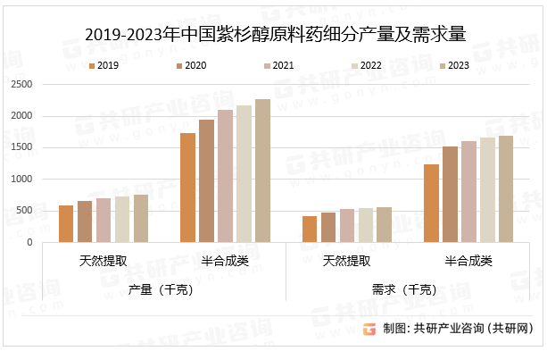 2019-2023年中国紫杉醇原料药细分产量及需求量