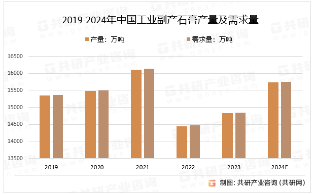 2019-2024年中国工业副产石膏产量及需求量
