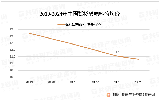 2019-2024年中国紫杉醇原料药均价