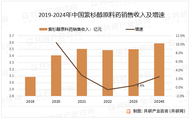 2019-2024年中国紫杉醇原料药销售收入及增速