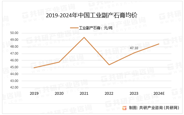 2019-2024年中国工业副产石膏均价