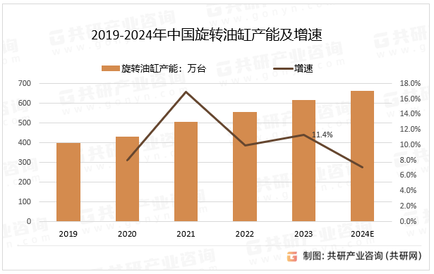 2019-2024年中国旋转油缸产能及增速
