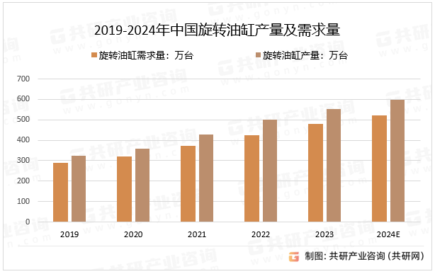 2019-2024年中国旋转油缸产量及需求量