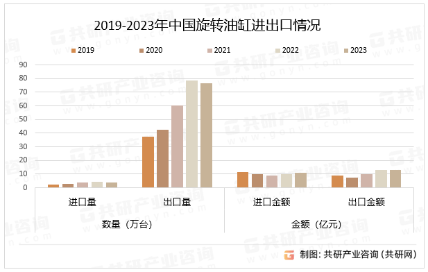 2019-2023年中国旋转油缸进出口情况