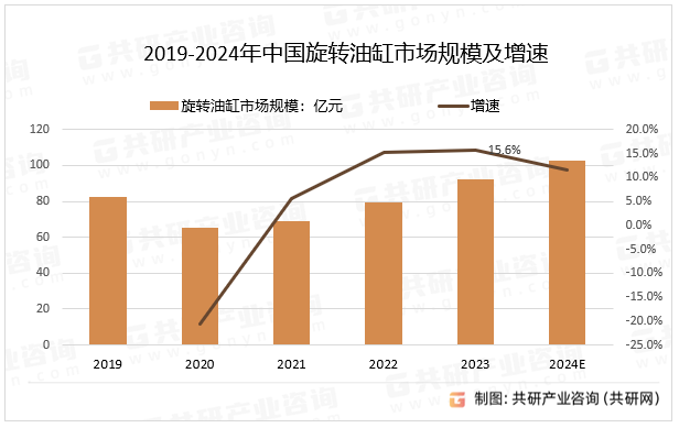 2019-2024年中国旋转油缸市场规模及增速