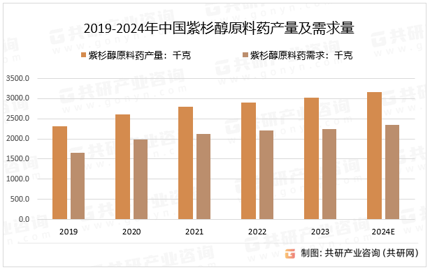 2019-2024年中国紫杉醇原料药产量及需求量