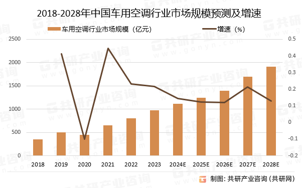 2018-2028年中国车用空调行业市场规模预测及增速