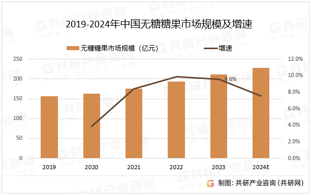 2019-2024年中国无糖糖果市场规模及增速