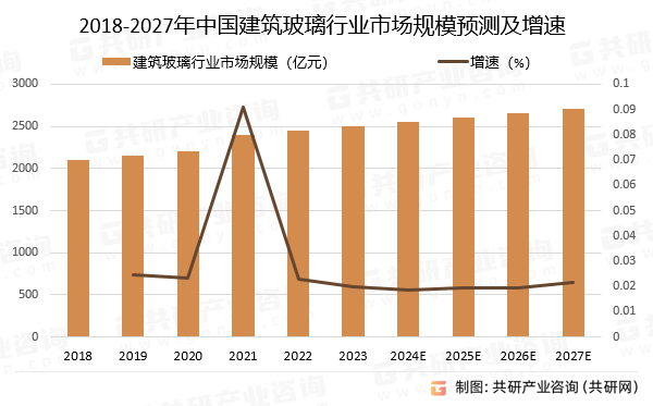 2018-2027年中国建筑玻璃行业市场规模预测及增速