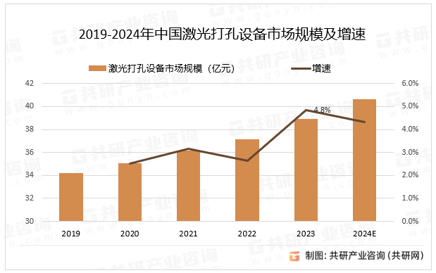 2019-2024年中国激光打孔设备市场规模及增速