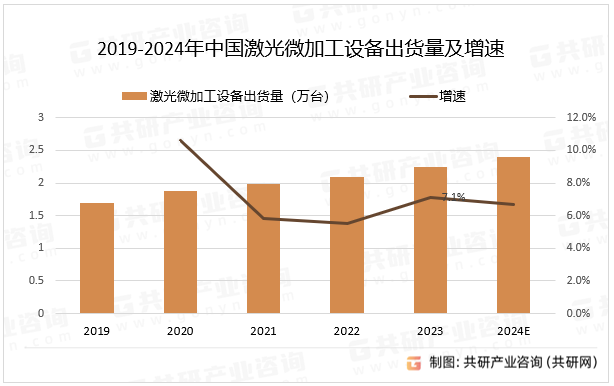 2019-2024年中国激光微加工设备出货量及增速