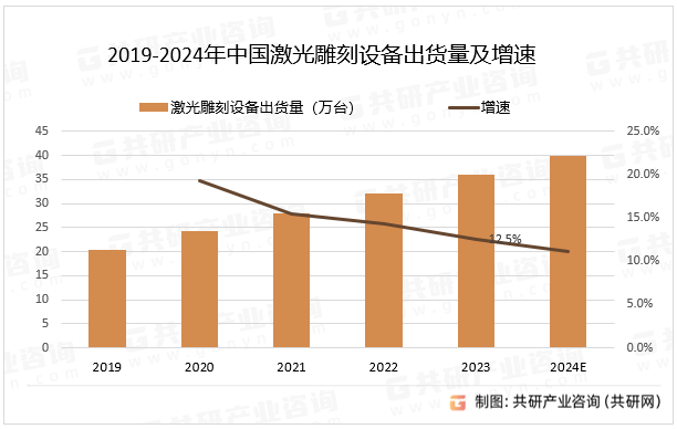 2019-2024年中国激光雕刻设备出货量及增速