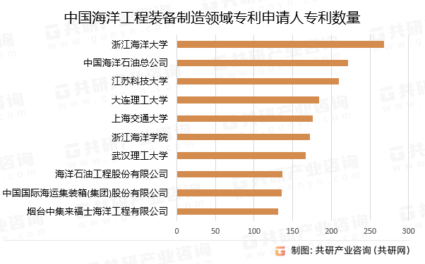 中国海洋工程装备制造领域申请人数量