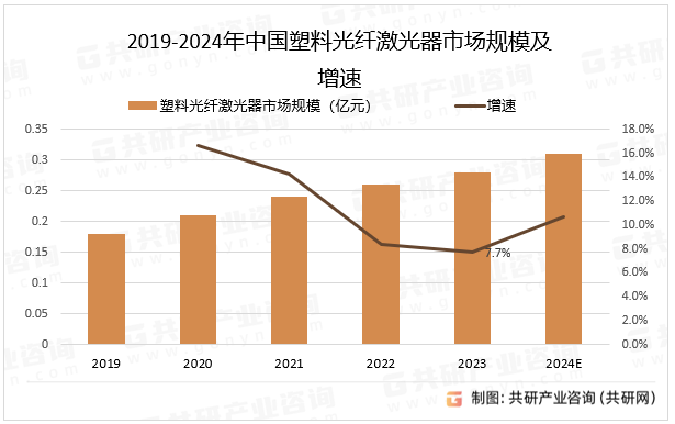 2019-2024年中国塑料光纤激光器市场规模及增速
