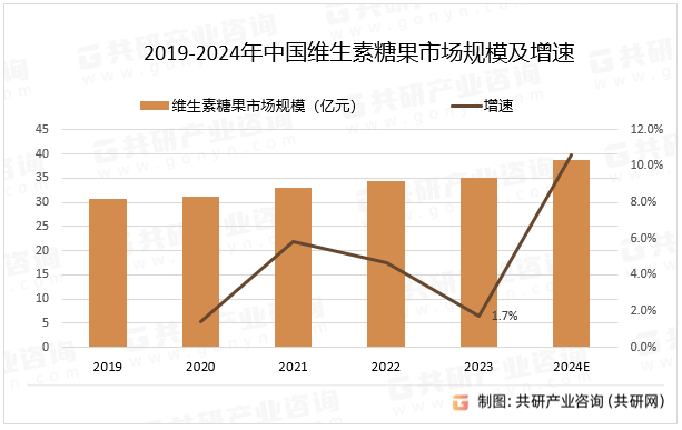 2019-2024年中国维生素糖果市场规模及增速