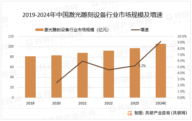 2019-2024年中国激光雕刻设备行业市场规模及增速