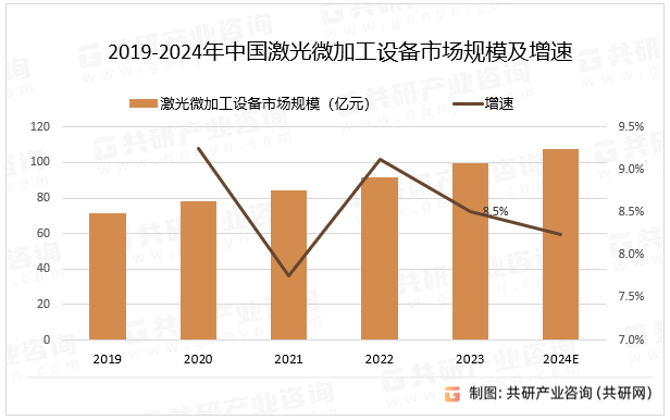 2019-2024年中国激光微加工设备市场规模及增速