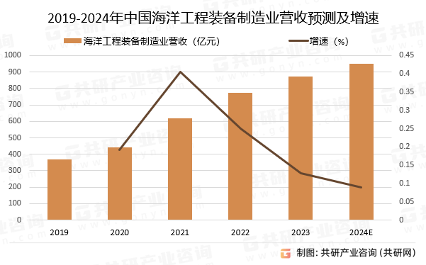 2019-2024年中国海洋工程装备制造业营收预测及增速