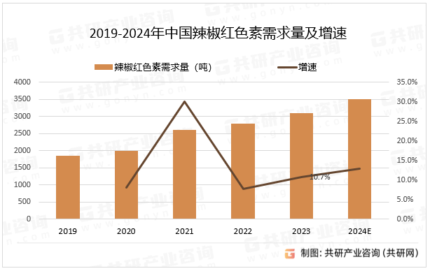 2019-2024年中国辣椒红色素需求量及增速