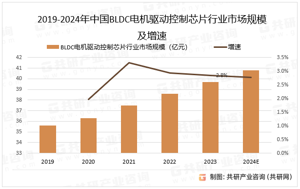 2019-2024年中国BLDC电机驱动控制芯片行业市场规模及增速